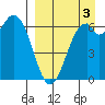 Amak Island tide chart for Wednesday, September 3, 2025