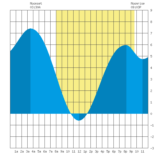 Amak Island tide chart for Thursday, September 4, 2025