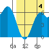 Amak Island tide chart for Thursday, September 4, 2025