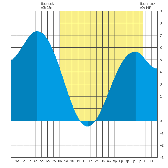 Amak Island tide chart for Friday, September 5, 2025