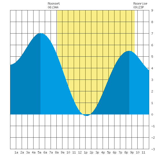 Amak Island tide chart for Saturday, September 6, 2025