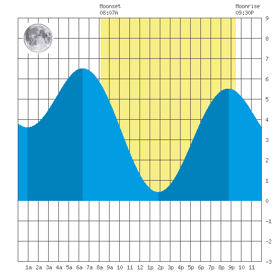 Amak Island tide chart for Sunday, September 7, 2025