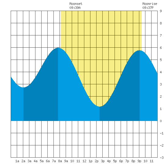Amak Island tide chart for Monday, September 8, 2025