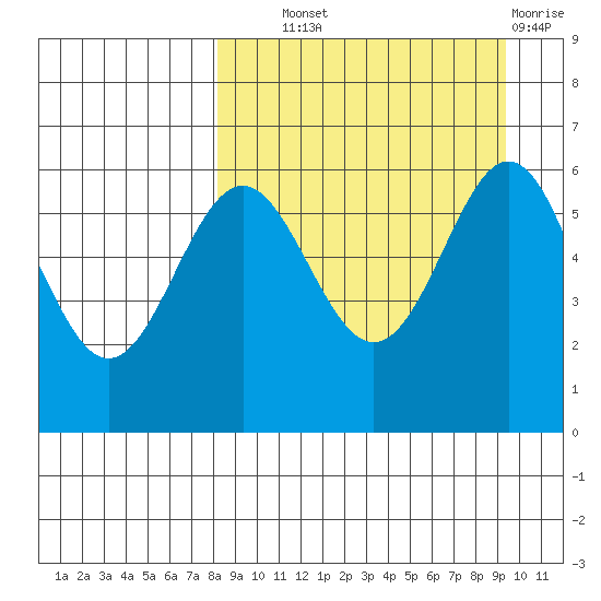 Amak Island tide chart for Tuesday, September 9, 2025