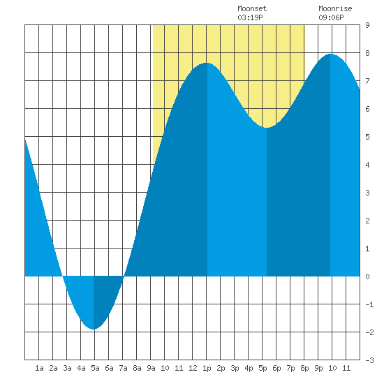 Amak Island tide chart for Friday, October 10, 2025