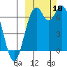 Amak Island tide chart for Friday, October 10, 2025