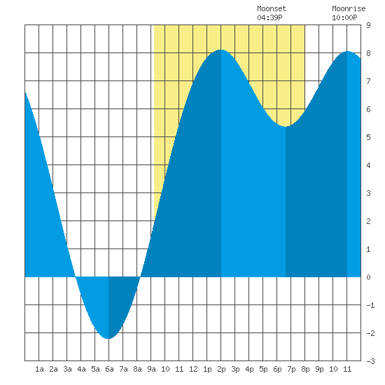 Amak Island tide chart for Saturday, October 11, 2025