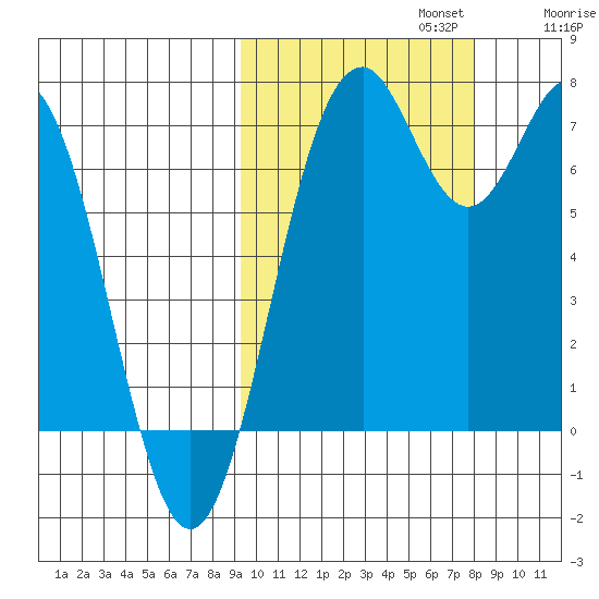 Amak Island tide chart for Sunday, October 12, 2025