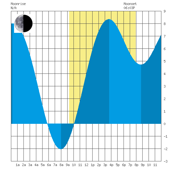 Amak Island tide chart for Monday, October 13, 2025