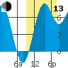 Amak Island tide chart for Monday, October 13, 2025