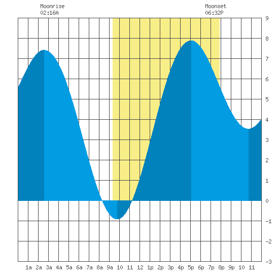 Amak Island tide chart for Wednesday, October 15, 2025