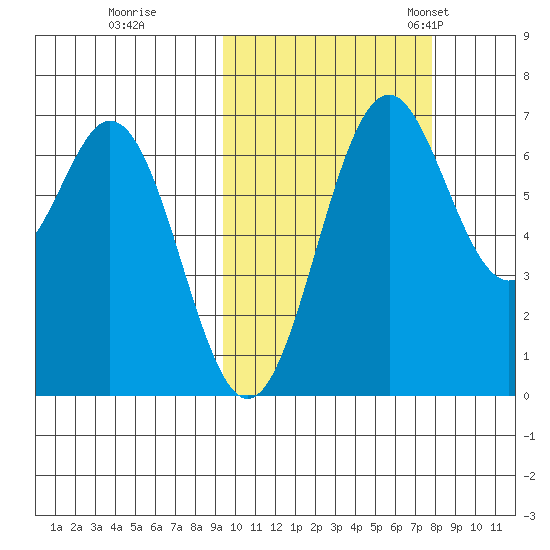 Amak Island tide chart for Thursday, October 16, 2025