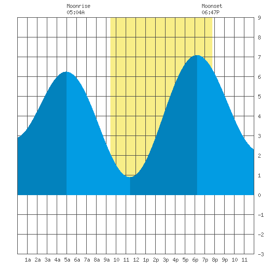 Amak Island tide chart for Friday, October 17, 2025