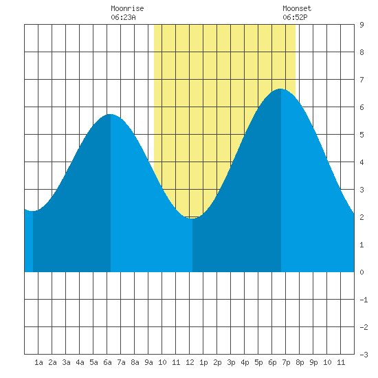 Amak Island tide chart for Saturday, October 18, 2025