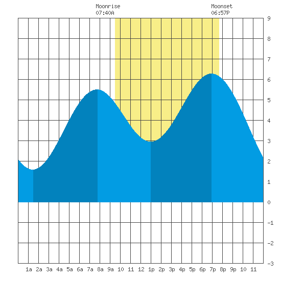 Amak Island tide chart for Sunday, October 19, 2025