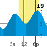 Amak Island tide chart for Sunday, October 19, 2025