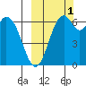 Amak Island tide chart for Wednesday, October 1, 2025
