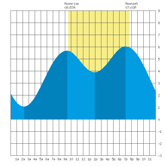 Amak Island tide chart for Monday, October 20, 2025