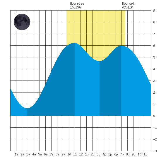 Amak Island tide chart for Tuesday, October 21, 2025