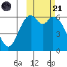 Amak Island tide chart for Tuesday, October 21, 2025