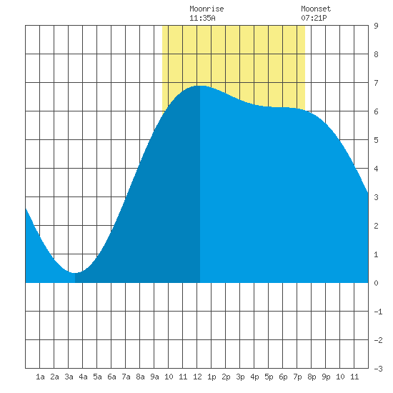 Amak Island tide chart for Wednesday, October 22, 2025