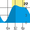 Amak Island tide chart for Wednesday, October 22, 2025