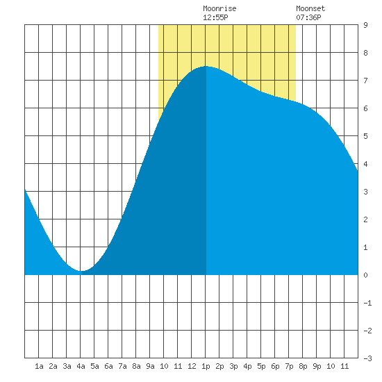 Amak Island tide chart for Thursday, October 23, 2025