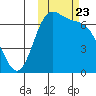 Amak Island tide chart for Thursday, October 23, 2025