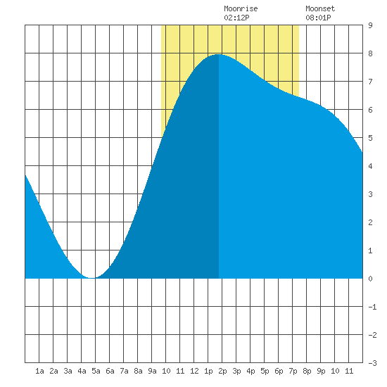 Amak Island tide chart for Friday, October 24, 2025
