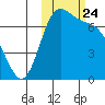 Amak Island tide chart for Friday, October 24, 2025