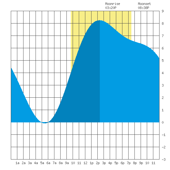 Amak Island tide chart for Saturday, October 25, 2025