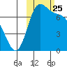 Amak Island tide chart for Saturday, October 25, 2025