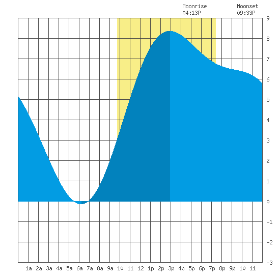 Amak Island tide chart for Sunday, October 26, 2025