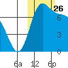 Amak Island tide chart for Sunday, October 26, 2025