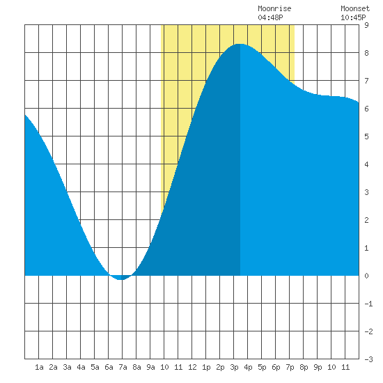 Amak Island tide chart for Monday, October 27, 2025