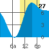 Amak Island tide chart for Monday, October 27, 2025
