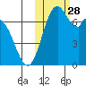 Amak Island tide chart for Tuesday, October 28, 2025