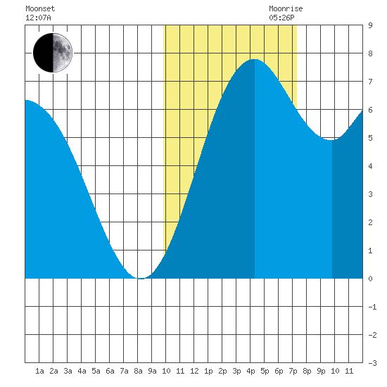 Amak Island tide chart for Wednesday, October 29, 2025