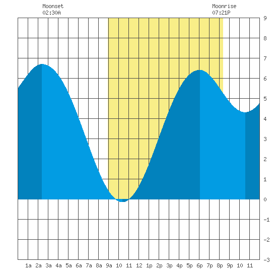 Amak Island tide chart for Thursday, October 2, 2025
