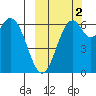 Amak Island tide chart for Thursday, October 2, 2025