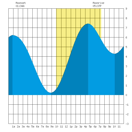 Amak Island tide chart for Thursday, October 30, 2025