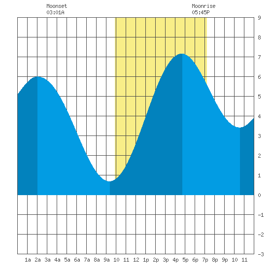 Amak Island tide chart for Friday, October 31, 2025