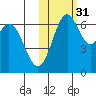 Amak Island tide chart for Friday, October 31, 2025