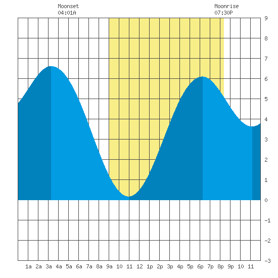 Amak Island tide chart for Friday, October 3, 2025