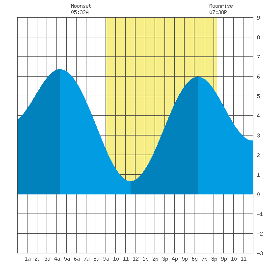 Amak Island tide chart for Saturday, October 4, 2025