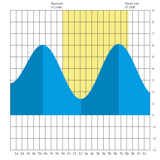 Amak Island tide chart for Sunday, October 5, 2025