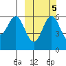 Amak Island tide chart for Sunday, October 5, 2025