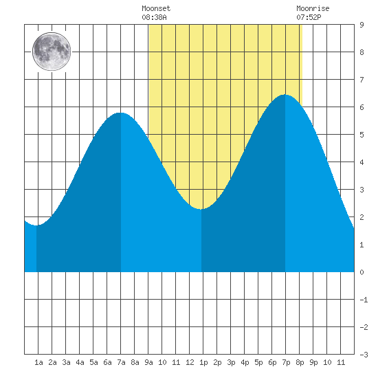 Amak Island tide chart for Monday, October 6, 2025