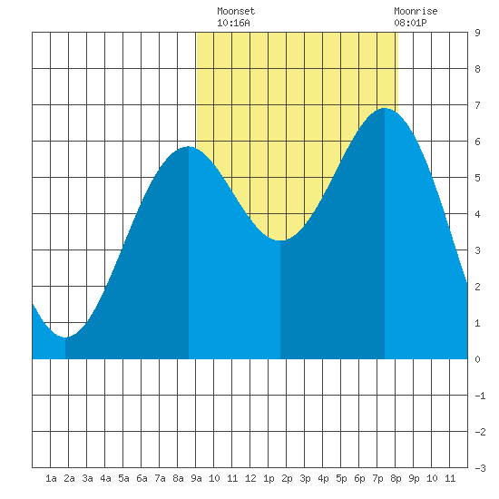 Amak Island tide chart for Tuesday, October 7, 2025