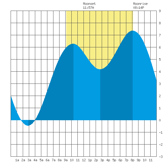 Amak Island tide chart for Wednesday, October 8, 2025